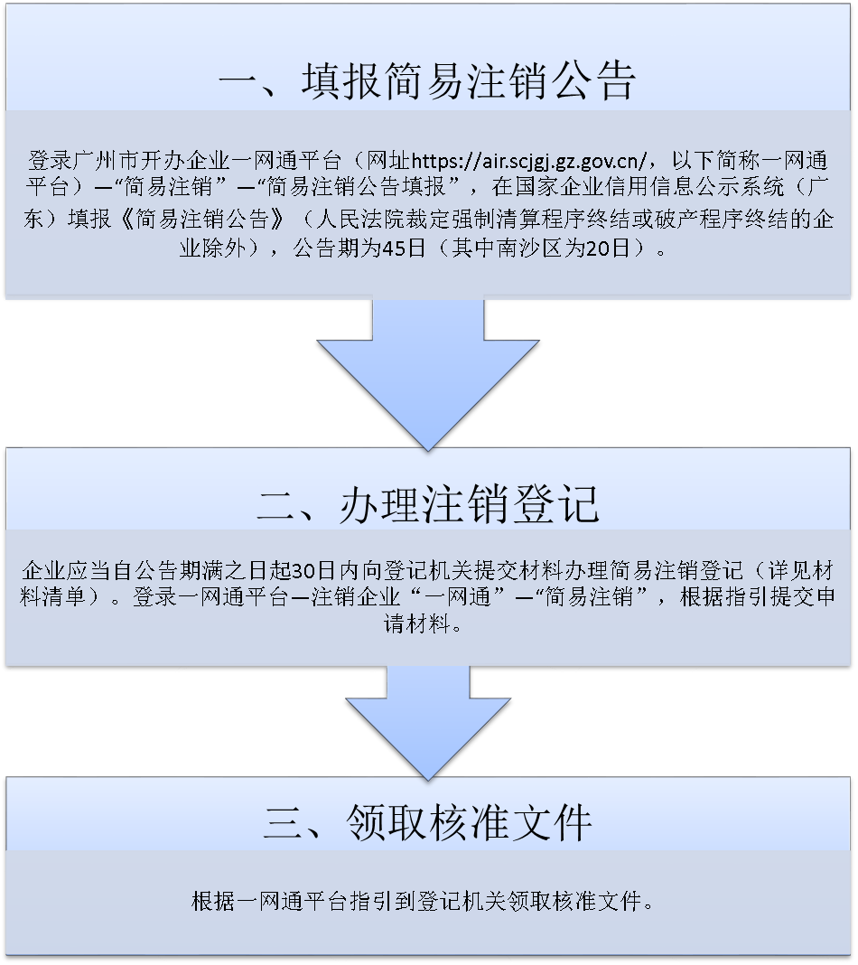 廣州市企業(yè)簡(jiǎn)易注銷登記辦事流程圖
